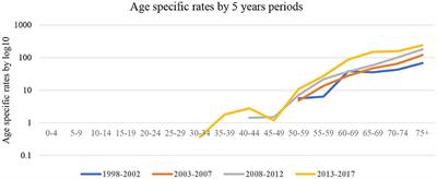 Prostate Cancer Patterns and Trends in the Eastern Cape Province of South Africa; 1998–2017